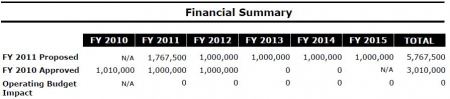 2011 Proposed Budget for Wards Corner Neighborhood Plan