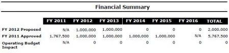 2012 Proposed Budget for Wards Corner Neighborhood Plan